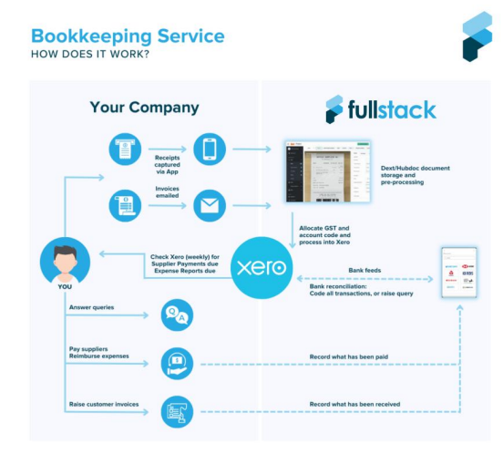 Bookkeeping Service Diagram